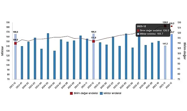 Dış Ticaret Endeksleri, Aralık 2025