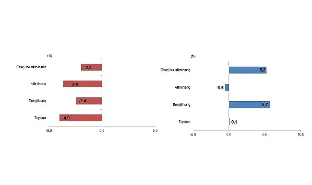 Dış Ticaret İstatistikleri, Ocak 2026