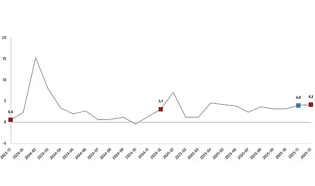 Hizmet Üretim Endeksi, Aralık 2025