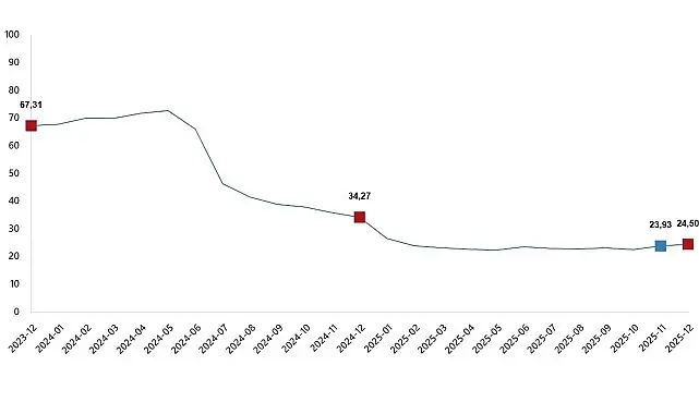 İnşaat Maliyet Endeksi, Aralık 2025