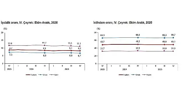 İşgücü İstatistikleri, IV. Çeyrek: Ekim-Aralık, 2025