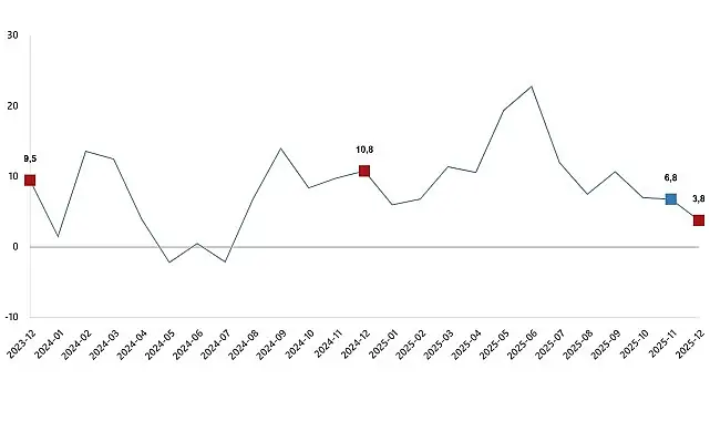 Ticaret Satış Hacim Endeksi, Aralık 2025