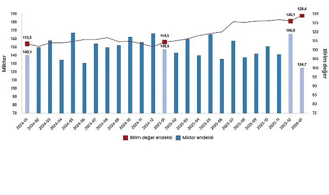 Dış Ticaret Endeksleri, Ocak 2026