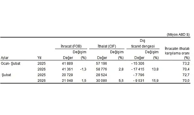 Dış Ticaret İstatistikleri, Şubat 2026