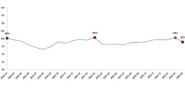 Ekonomik Güven Endeksi, Mart 2026