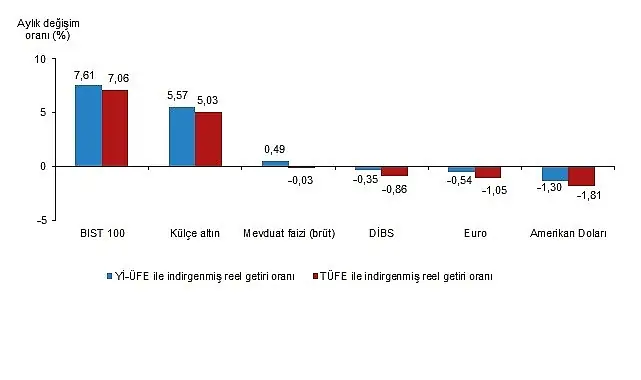 Finansal Yatırım Araçlarının Reel Getiri Oranları, Şubat 2026