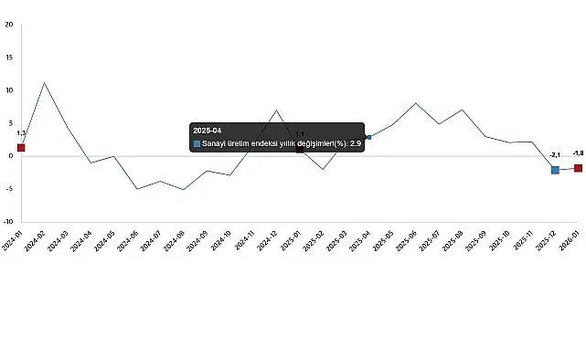 Sanayi Üretim Endeksi, Ocak 2026