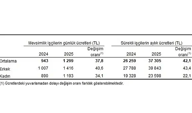 Tarımsal İşletme İşgücü Ücret Yapısı, 2025