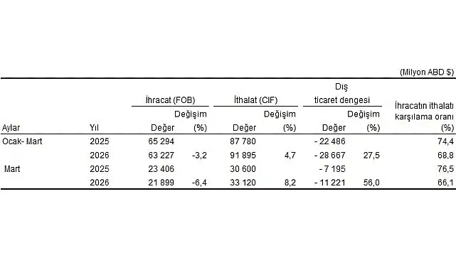 Dış Ticaret İstatistikleri, Mart 2026