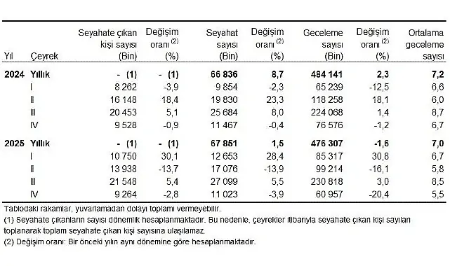 Hanehalkı Yurt İçi Turizm, IV. Çeyrek: Ekim-Aralık 2025