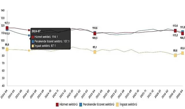 Hizmet, Perakende Ticaret ve İnşaat Güven Endeksleri, Nisan 2026