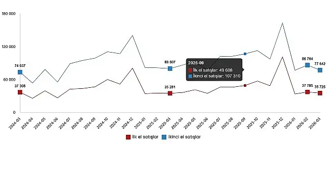 Konut ve İş Yeri Satış İstatistikleri, Mart 2026