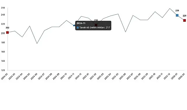 Kümes Hayvancılığı Üretimi, Şubat 2026