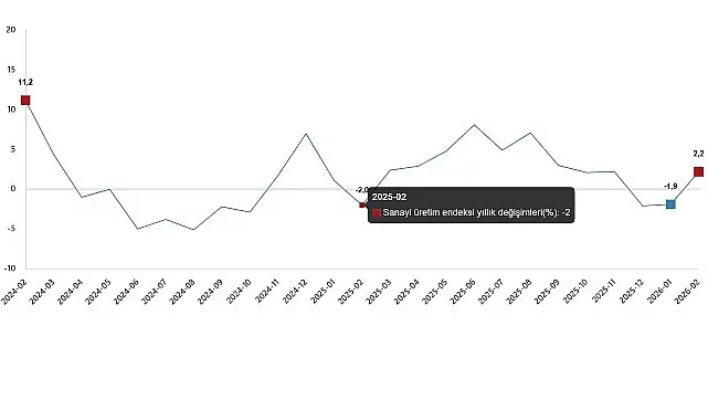 Sanayi Üretim Endeksi, Şubat 2026