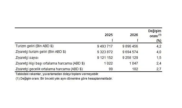 Turizm İstatistikleri, I. Çeyrek: Ocak-Mart, 2026