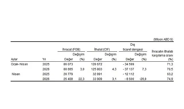 Dış Ticaret İstatistikleri, Nisan 2026