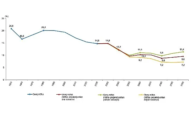 İstatistiklerle Gençlik, 2025
