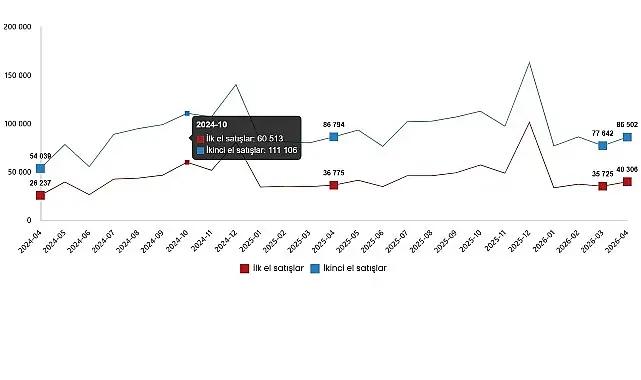 Konut ve İş Yeri Satış İstatistikleri, Nisan 2026