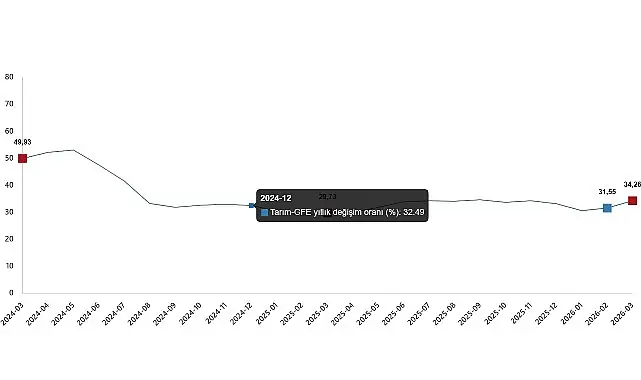 Tarımsal Girdi Fiyat Endeksi, Mart 2026