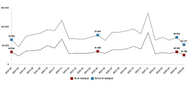 Konut ve İş Yeri Satış İstatistikleri, Mayıs 2026