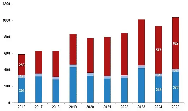 Su Ürünleri, 2025